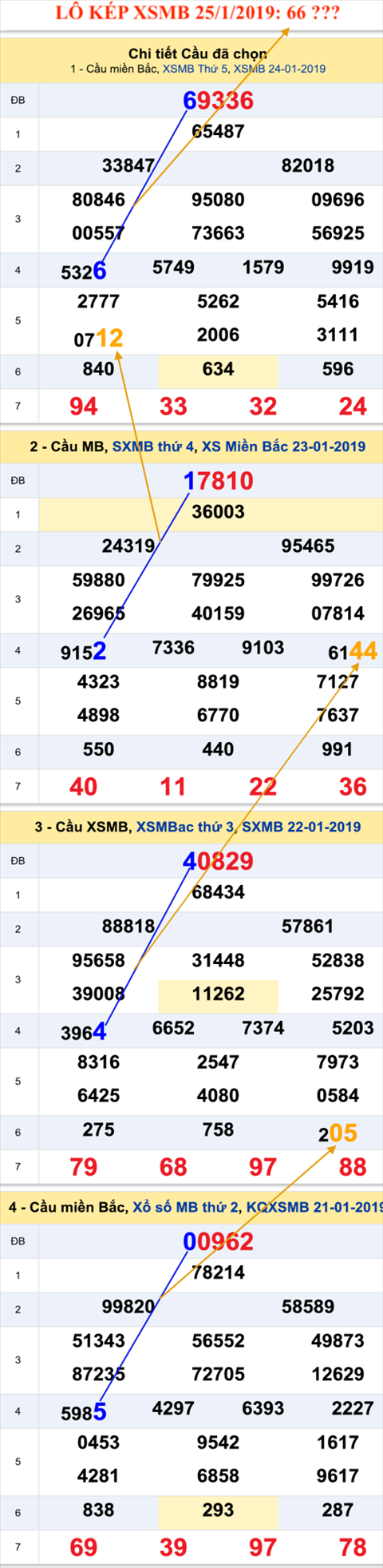 An so kep thu nhi - Lo kep XSMB 25-1-2019 An so kep thu nhi - Lo kep XSMB 25-1-2019